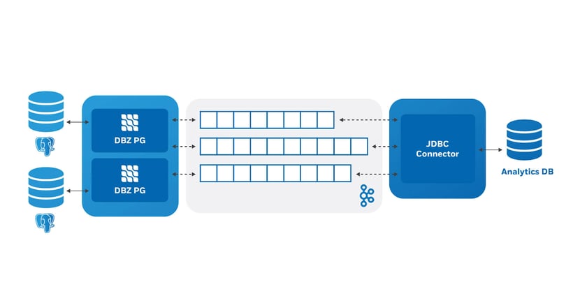 Change Data Capture using Debezium-1