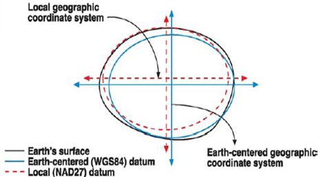 earthCenteredDatum