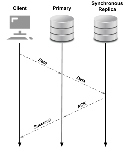 synchronous replication