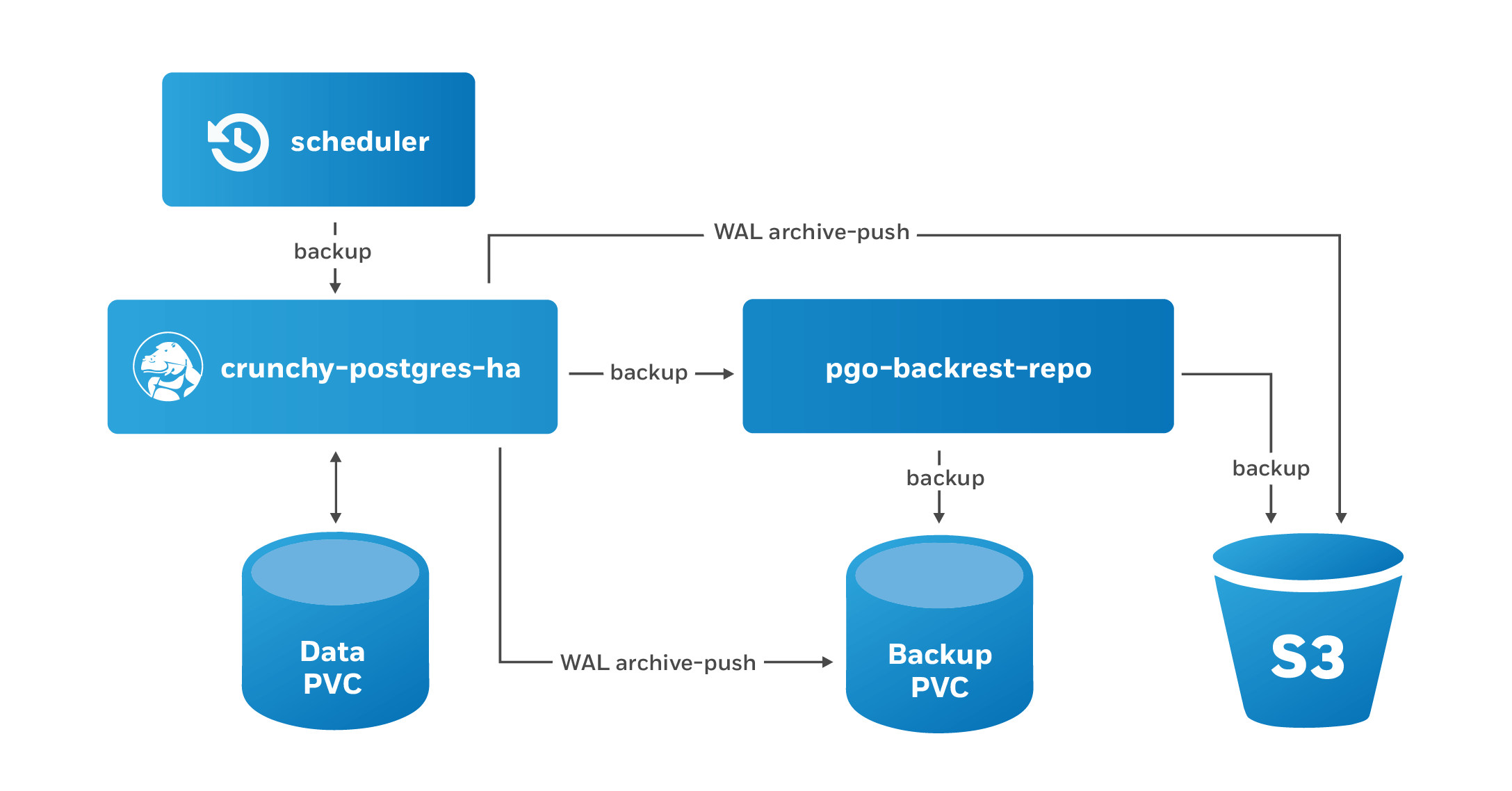Schedule Backups for PostgreSQL in Kubernetes with the PostgreSQL Operator
