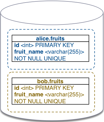 Postgis examples